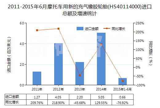 2011-2015年6月摩托車用新的充氣橡膠輪胎(HS40114000)進(jìn)口總額及增速統(tǒng)計